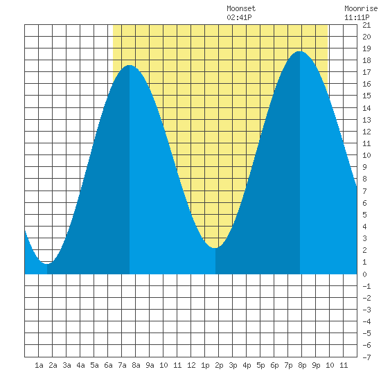 Cape Ninilchik tide chart for Wednesday, August 17, 2022