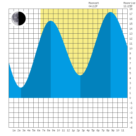 Cape Ninilchik tide chart for Thursday, August 18, 2022