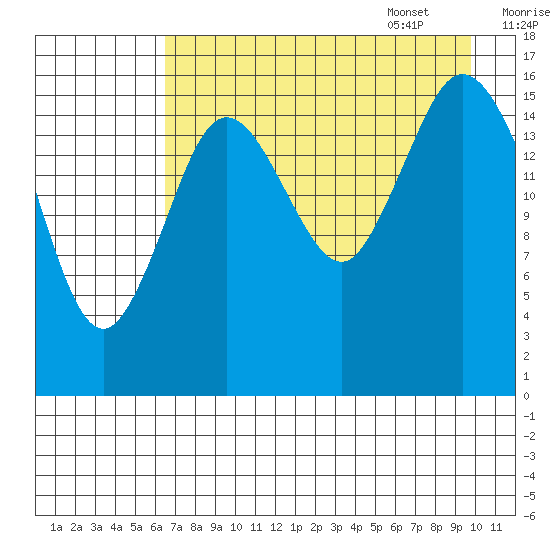 Cape Ninilchik tide chart for Friday, August 19, 2022