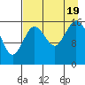 Cape Ninilchik tide chart for Friday, August 19, 2022