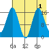 Cape Ninilchik tide chart for Monday, August 1, 2022