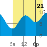 Cape Ninilchik tide chart for Sunday, August 21, 2022