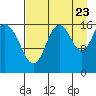 Cape Ninilchik tide chart for Tuesday, August 23, 2022
