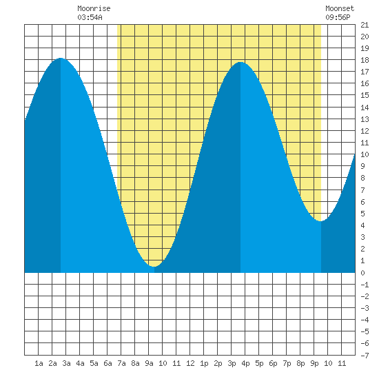 Cape Ninilchik tide chart for Thursday, August 25, 2022