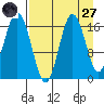 Cape Ninilchik tide chart for Saturday, August 27, 2022