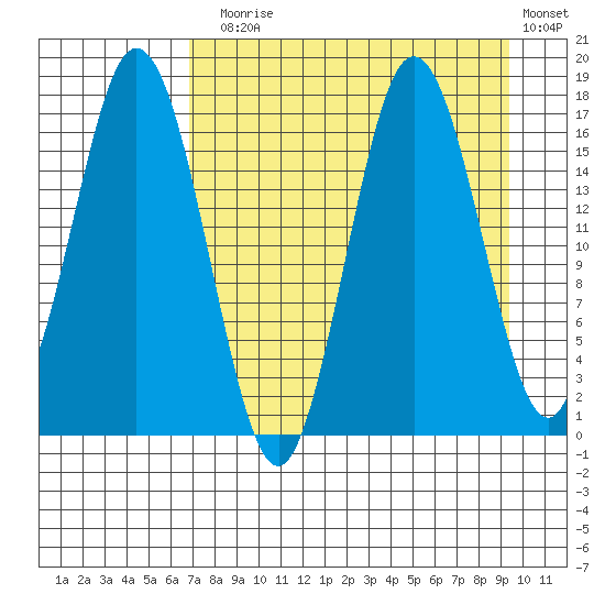 Cape Ninilchik tide chart for Sunday, August 28, 2022