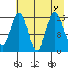 Cape Ninilchik tide chart for Tuesday, August 2, 2022