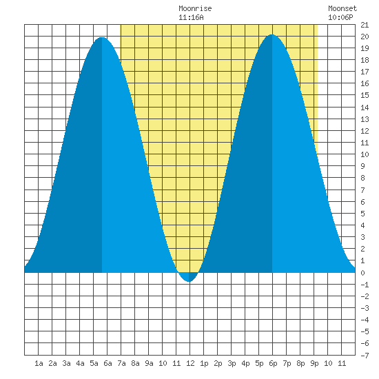 Cape Ninilchik tide chart for Tuesday, August 30, 2022