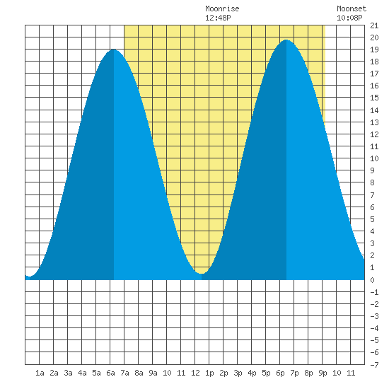 Cape Ninilchik tide chart for Wednesday, August 31, 2022