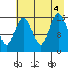 Cape Ninilchik tide chart for Thursday, August 4, 2022