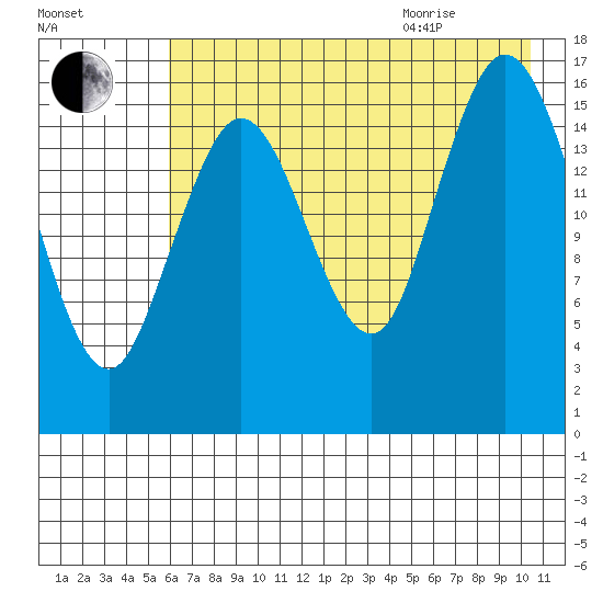 Cape Ninilchik tide chart for Friday, August 5, 2022