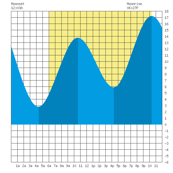 Cape Ninilchik tide chart for Saturday, August 6, 2022