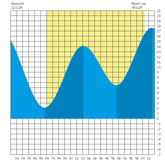 Cape Ninilchik tide chart for Sunday, August 7, 2022