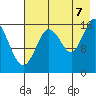 Cape Ninilchik tide chart for Sunday, August 7, 2022