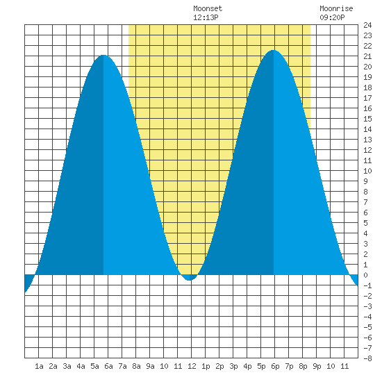 Cape Ninilchik tide chart for Tuesday, September 13, 2022
