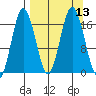 Cape Ninilchik tide chart for Tuesday, September 13, 2022