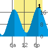 Cape Ninilchik tide chart for Thursday, September 1, 2022