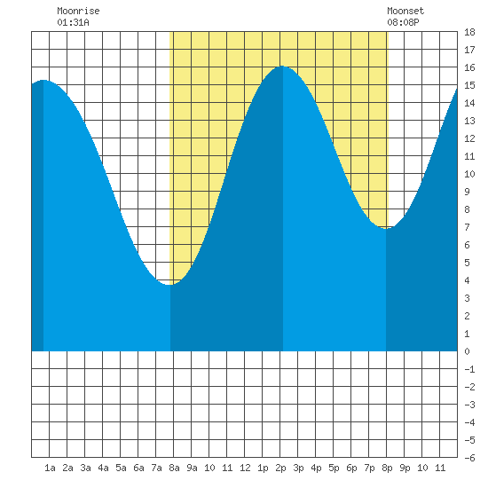 Cape Ninilchik tide chart for Wednesday, September 21, 2022