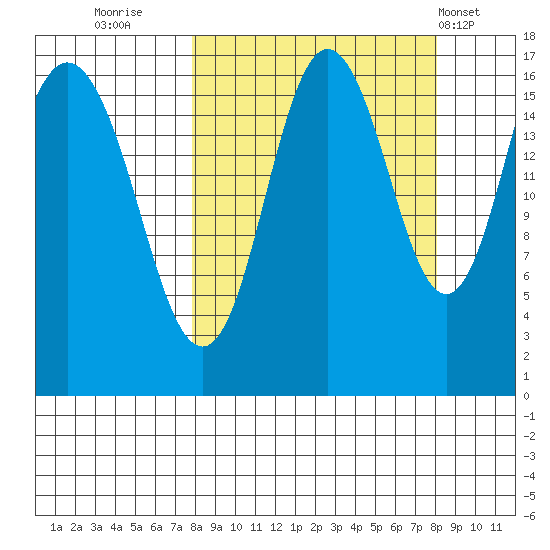 Cape Ninilchik tide chart for Thursday, September 22, 2022