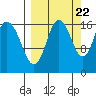 Cape Ninilchik tide chart for Thursday, September 22, 2022