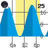 Cape Ninilchik tide chart for Sunday, September 25, 2022