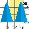 Cape Ninilchik tide chart for Wednesday, September 28, 2022