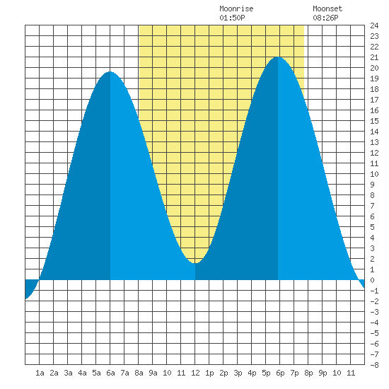 Cape Ninilchik tide chart for Thursday, September 29, 2022