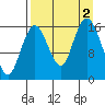 Cape Ninilchik tide chart for Friday, September 2, 2022