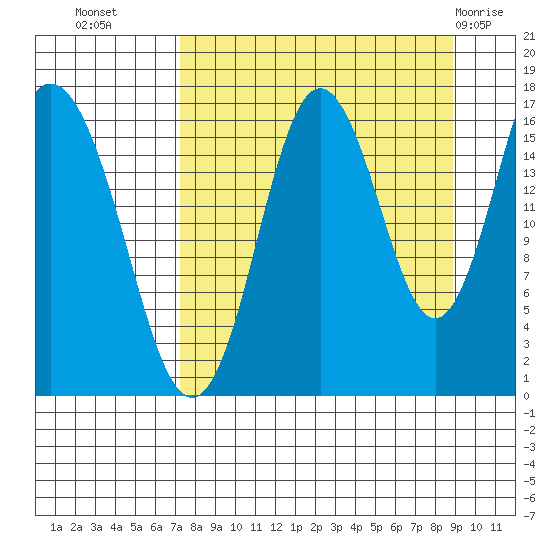 Cape Ninilchik tide chart for Wednesday, September 7, 2022