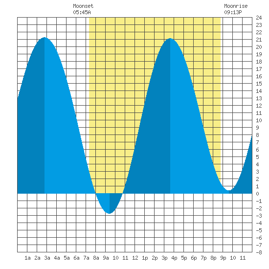 Cape Ninilchik tide chart for Friday, September 9, 2022