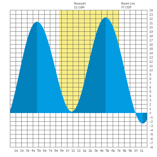 Cape Ninilchik tide chart for Tuesday, October 11, 2022