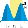 Cape Ninilchik tide chart for Thursday, October 13, 2022