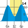 Cape Ninilchik tide chart for Friday, October 14, 2022