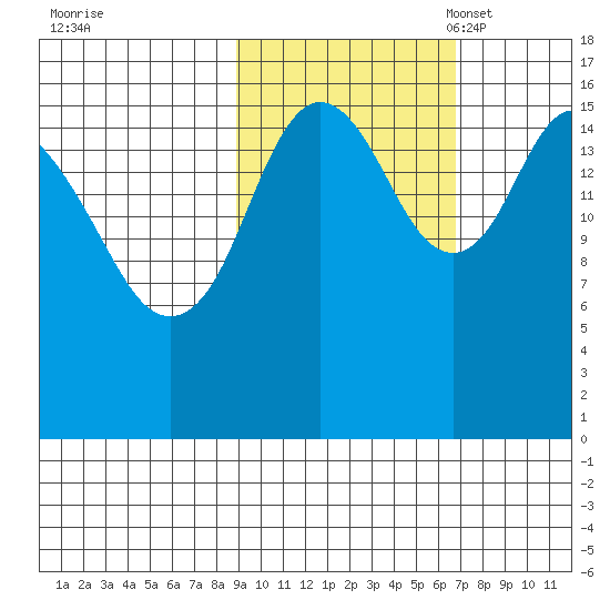Cape Ninilchik tide chart for Wednesday, October 19, 2022