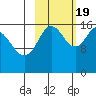 Cape Ninilchik tide chart for Wednesday, October 19, 2022