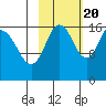 Cape Ninilchik tide chart for Thursday, October 20, 2022