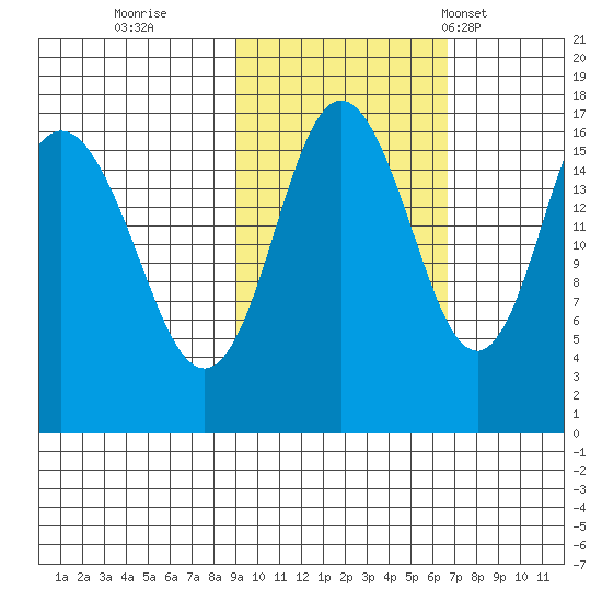 Cape Ninilchik tide chart for Friday, October 21, 2022