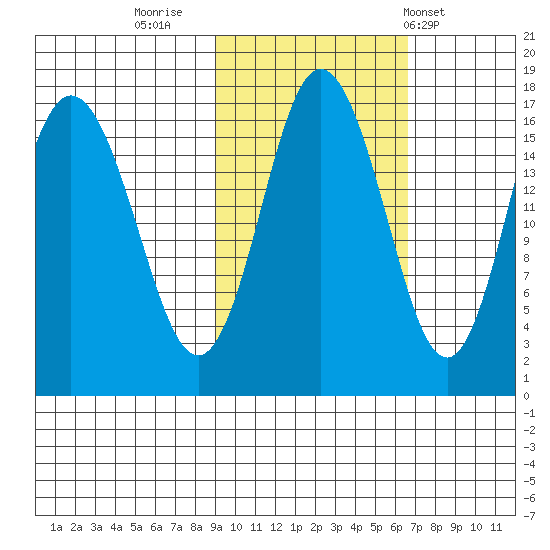 Cape Ninilchik tide chart for Saturday, October 22, 2022