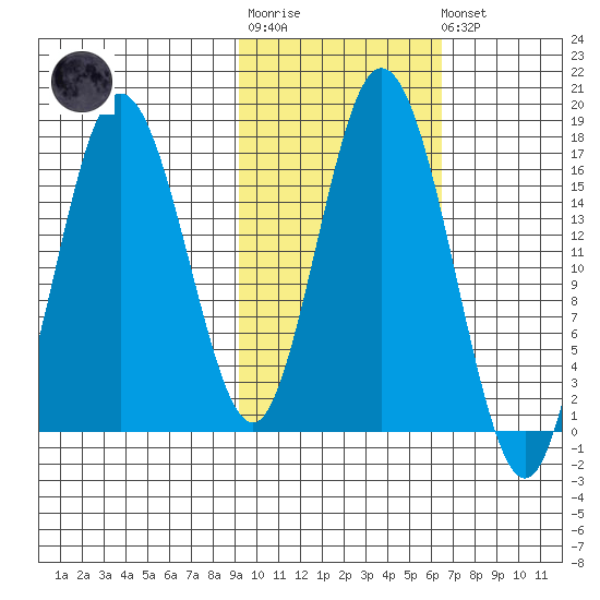 Cape Ninilchik tide chart for Tuesday, October 25, 2022