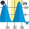 Cape Ninilchik tide chart for Tuesday, October 25, 2022