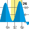 Cape Ninilchik tide chart for Wednesday, October 26, 2022