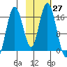 Cape Ninilchik tide chart for Thursday, October 27, 2022
