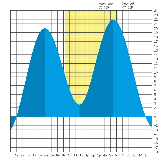 Cape Ninilchik tide chart for Friday, October 28, 2022