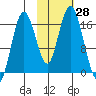 Cape Ninilchik tide chart for Friday, October 28, 2022