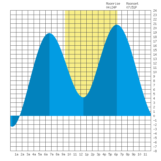 Cape Ninilchik tide chart for Saturday, October 29, 2022