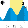 Cape Ninilchik tide chart for Sunday, October 2, 2022