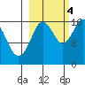 Cape Ninilchik tide chart for Tuesday, October 4, 2022