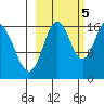 Cape Ninilchik tide chart for Wednesday, October 5, 2022