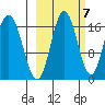 Cape Ninilchik tide chart for Friday, October 7, 2022