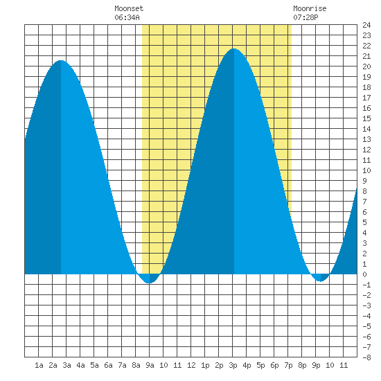 Cape Ninilchik tide chart for Saturday, October 8, 2022